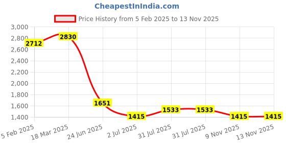industrybuying.com RS PRO Circular Connector 9 Contacts Cable Mount Plug Male IP67, 2072346 rs pro Price History Graph from 5 Feb 2025 to 13 Nov 2025