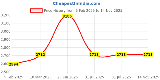 industrybuying.com RS PRO Circular Connector 9 Contacts Cable Mount Plug Male IP67, 2072418 rs pro Price History Graph from 5 Feb 2025 to 14 Nov 2025