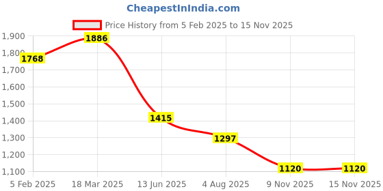 industrybuying.com RS PRO Circular Connector 9 Contacts Cable Mount Plug Male IP67, 2506087 rs pro Price History Graph from 5 Feb 2025 to 13 Nov 2025