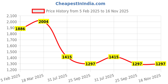 industrybuying.com RS PRO Circular Connector 9 Contacts Cable Mount Plug Male IP67, 2506104 rs pro Price History Graph from 5 Feb 2025 to 15 Nov 2025