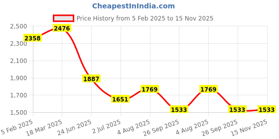 industrybuying.com RS PRO Circular Connector 9 Contacts Cable Mount Plug Male IP67, 2506163 rs pro Price History Graph from 5 Feb 2025 to 15 Nov 2025