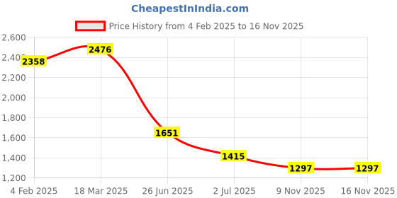 industrybuying.com RS PRO Circular Connector 9 Contacts Cable Mount Plug Male IP68, 2072233 rs pro Price History Graph from 4 Feb 2025 to 16 Nov 2025