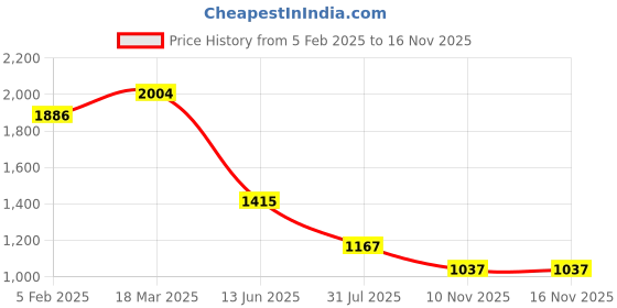 industrybuying.com RS PRO Circular Connector 9 Contacts Cable Mount Socket Female IP67, 2072281 rs pro Price History Graph from 5 Feb 2025 to 15 Nov 2025
