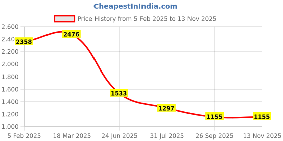 industrybuying.com RS PRO Circular Connector 9 Contacts Cable Mount Socket Female IP67, 2072333 rs pro Price History Graph from 5 Feb 2025 to 12 Nov 2025
