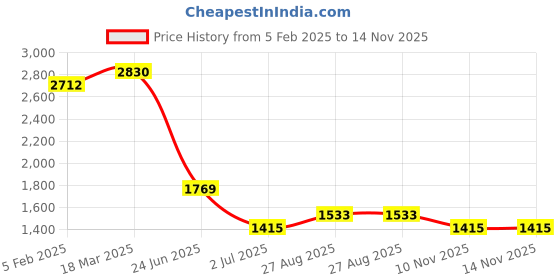 industrybuying.com RS PRO Circular Connector 9 Contacts Cable Mount Socket Female IP67, 2072358 rs pro Price History Graph from 5 Feb 2025 to 14 Nov 2025
