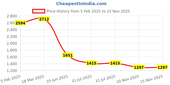 industrybuying.com RS PRO Circular Connector 9 Contacts Cable Mount Socket Female IP67, 2072430 rs pro Price History Graph from 5 Feb 2025 to 15 Nov 2025