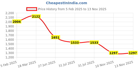 industrybuying.com RS PRO Circular Connector 9 Contacts Cable Mount Socket Female IP67, 2506114 rs pro Price History Graph from 5 Feb 2025 to 13 Nov 2025