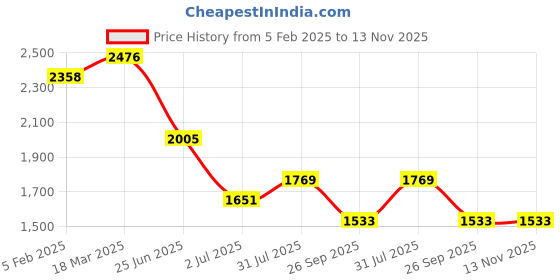industrybuying.com RS PRO Circular Connector 9 Contacts Cable Mount Socket Female IP67, 2506180 rs pro Price History Graph from 5 Feb 2025 to 13 Nov 2025