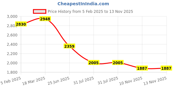 industrybuying.com RS PRO Circular Connector 9 Contacts Cable Mount Socket Female IP67, 2506213 rs pro Price History Graph from 5 Feb 2025 to 13 Nov 2025
