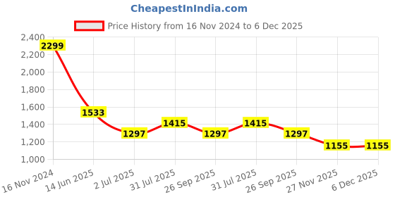 industrybuying.com RS PRO Circular Connector 9 Contacts Cable Mount Socket Female IP68, 1444212 rs pro Price History Graph from 16 Nov 2024 to 6 Dec 2025