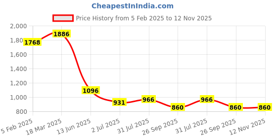 industrybuying.com RS PRO Circular Connector 9 Contacts Cable Mount Socket Female IP68, 2070633 rs pro Price History Graph from 5 Feb 2025 to 12 Nov 2025