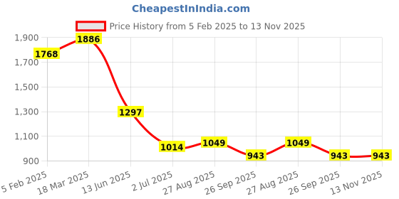 industrybuying.com RS PRO Circular Connector 9 Contacts Cable Mount Socket Female IP68, 2070642 rs pro Price History Graph from 5 Feb 2025 to 13 Nov 2025
