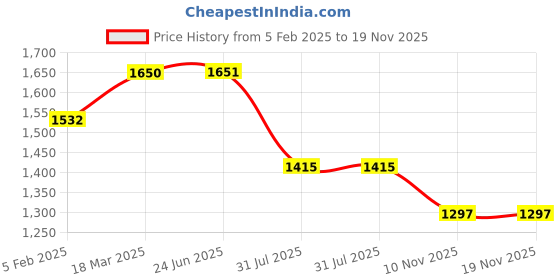 industrybuying.com RS PRO Circular Connector 9 Contacts Cable Mount Socket Female IP68, 2072245 rs pro Price History Graph from 5 Feb 2025 to 18 Nov 2025