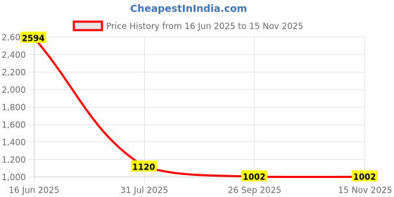 industrybuying.com RS PRO Circular Connector 9 Contacts Cable Mount Socket IP67, 2065274 rs pro Price History Graph from 16 Jun 2025 to 14 Nov 2025