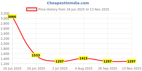 industrybuying.com RS PRO Circular Connector 9 Contacts Cable Mount Socket IP67, 2065291 rs pro Price History Graph from 16 Jun 2025 to 12 Nov 2025