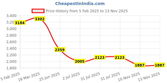 industrybuying.com RS PRO Circular Connector 9 Contacts Cable MountPlug and Socket IP67, 2072259 rs pro Price History Graph from 5 Feb 2025 to 13 Nov 2025