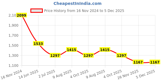 industrybuying.com RS PRO Circular Connector 9 Contacts Flange Mount Plug Male IP68, 1444209 rs pro Price History Graph from 16 Nov 2024 to 4 Dec 2025