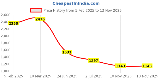 industrybuying.com RS PRO Circular Connector 9 Contacts Flange Mount Socket Female IP67, 2072406 rs pro Price History Graph from 5 Feb 2025 to 13 Nov 2025