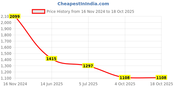 industrybuying.com RS PRO Circular Connector 9 Contacts Flange Mount Socket Female IP68, 1444206 rs pro Price History Graph from 16 Nov 2024 to 18 Oct 2025