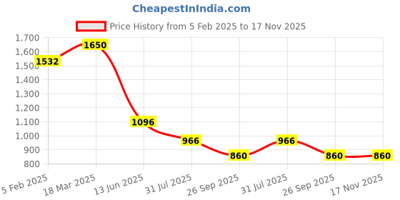 industrybuying.com RS PRO Circular Connector 9 Contacts Panel Mount 13 mm Connector Plug Male IP68, 2338233 rs pro Price History Graph from 5 Feb 2025 to 17 Nov 2025