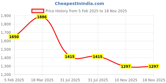 industrybuying.com RS PRO Circular Connector 9 Contacts Panel Mount 21 mm Connector Plug Male IP68, 2338323 rs pro Price History Graph from 5 Feb 2025 to 18 Nov 2025