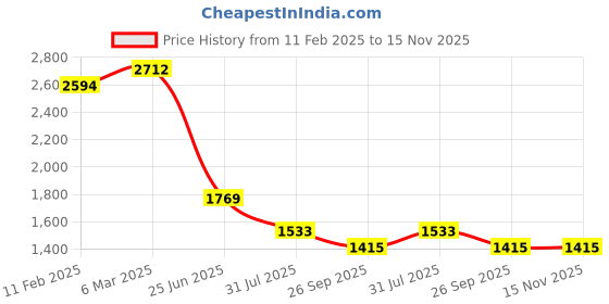 industrybuying.com RS PRO Circular Connector 9 Contacts Panel Mount M12 Connector Plug IP67, 2065044 rs pro Price History Graph from 11 Feb 2025 to 15 Nov 2025