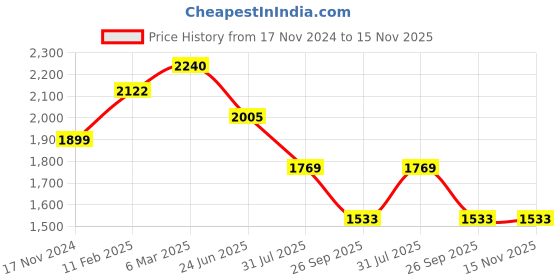 industrybuying.com RS PRO Circular Connector 9 Contacts Panel Mount M12 Connector Plug IP67, 2065050 rs pro Price History Graph from 17 Nov 2024 to 15 Nov 2025
