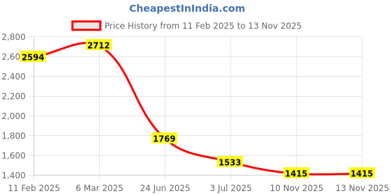 industrybuying.com RS PRO Circular Connector 9 Contacts Panel Mount M12 Connector Socket IP67, 2065047 rs pro Price History Graph from 11 Feb 2025 to 13 Nov 2025