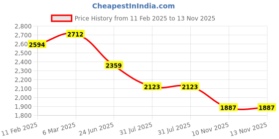 industrybuying.com RS PRO Circular Connector 9 Contacts Panel Mount M16 Connector Plug IP67, 2065092 rs pro Price History Graph from 11 Feb 2025 to 13 Nov 2025