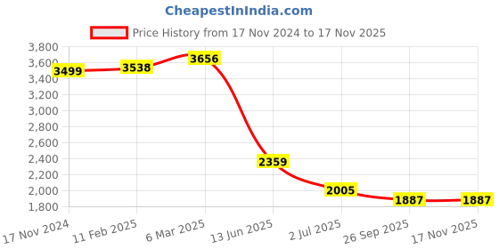 industrybuying.com RS PRO Circular Connector 9 Contacts Panel Mount M16 Connector Plug IP67, 2065108 rs pro Price History Graph from 17 Nov 2024 to 15 Nov 2025