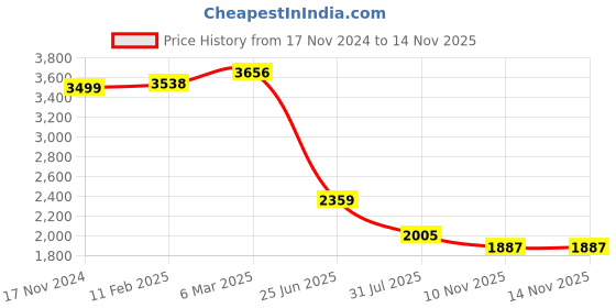 industrybuying.com RS PRO Circular Connector 9 Contacts Panel Mount M16 Connector Socket IP67, 2065101 rs pro Price History Graph from 17 Nov 2024 to 13 Nov 2025