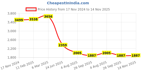 industrybuying.com RS PRO Circular Connector 9 Contacts Panel Mount M16 Connector Socket IP67, 2065115 rs pro Price History Graph from 17 Nov 2024 to 14 Nov 2025