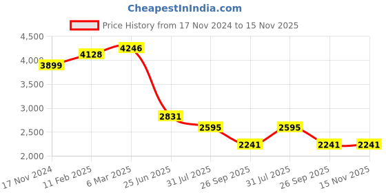 industrybuying.com RS PRO Circular Connector 9 Contacts Panel Mount M20 Connector Plug IP67, 2065171 rs pro Price History Graph from 17 Nov 2024 to 15 Nov 2025