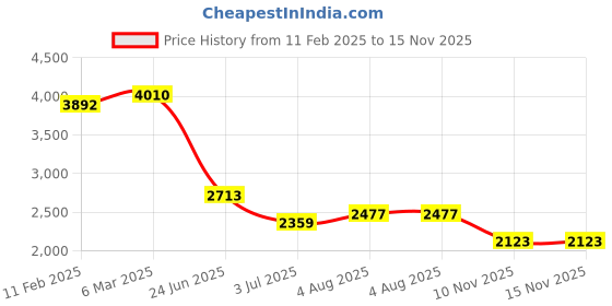 industrybuying.com RS PRO Circular Connector 9 Contacts Panel Mount M20 Connector Plug IP67, 2065192 rs pro Price History Graph from 11 Feb 2025 to 15 Nov 2025