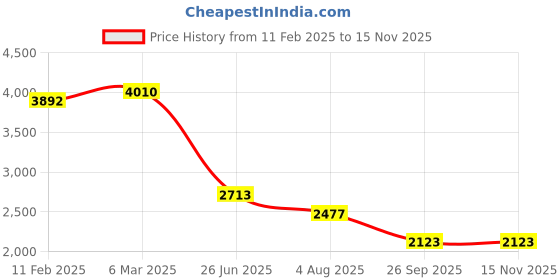 industrybuying.com RS PRO Circular Connector 9 Contacts Panel Mount M20 Connector Socket IP67, 2065181 rs pro Price History Graph from 11 Feb 2025 to 14 Nov 2025