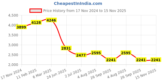 industrybuying.com RS PRO Circular Connector 9 Contacts Panel Mount M20 Connector Socket IP67, 2065204 rs pro Price History Graph from 17 Nov 2024 to 15 Nov 2025