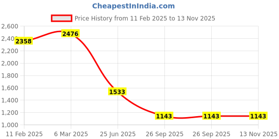 industrybuying.com RS PRO Circular Connector 9 Contacts Panel Mount Plug Male IP67, 2072370 rs pro Price History Graph from 11 Feb 2025 to 13 Nov 2025