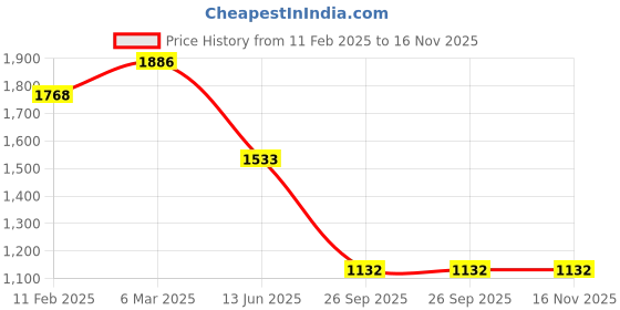 industrybuying.com RS PRO Circular Connector 9 Contacts Panel Mount Plug Male IP67, 2506122 rs pro Price History Graph from 11 Feb 2025 to 15 Nov 2025