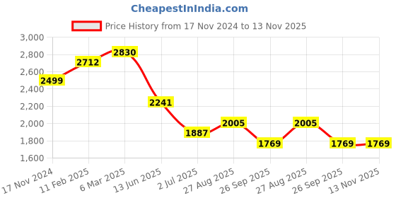 industrybuying.com RS PRO Circular Connector 9 Contacts Panel Mount Plug Male IP67, 2506228 rs pro Price History Graph from 17 Nov 2024 to 13 Nov 2025