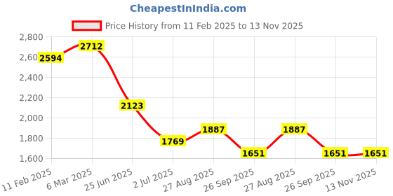 industrybuying.com RS PRO Circular Connector 9 Contacts Panel Mount Plug Male IP67, 2506262 rs pro Price History Graph from 11 Feb 2025 to 13 Nov 2025