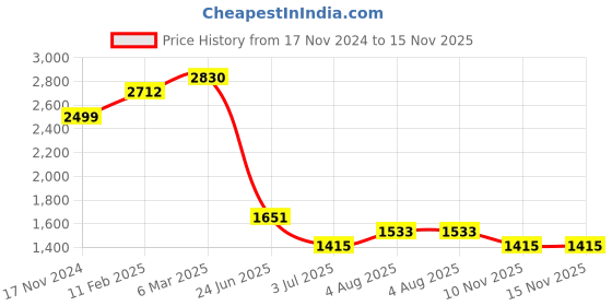 industrybuying.com RS PRO Circular Connector 9 Contacts Panel Mount Socket Female IP67, 2072382 rs pro Price History Graph from 17 Nov 2024 to 15 Nov 2025