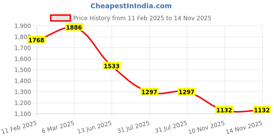 industrybuying.com RS PRO Circular Connector 9 Contacts Panel Mount Socket Female IP67, 2506131 rs pro Price History Graph from 11 Feb 2025 to 13 Nov 2025