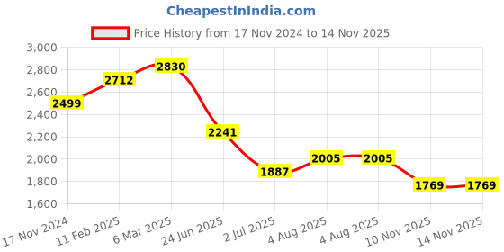 industrybuying.com RS PRO Circular Connector 9 Contacts Panel Mount Socket Female IP67, 2506246 rs pro Price History Graph from 17 Nov 2024 to 13 Nov 2025