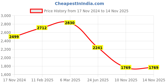 industrybuying.com RS PRO Circular Connector 9 Contacts Panel Mount Socket Female IP67, 2506278 rs pro Price History Graph from 17 Nov 2024 to 13 Nov 2025