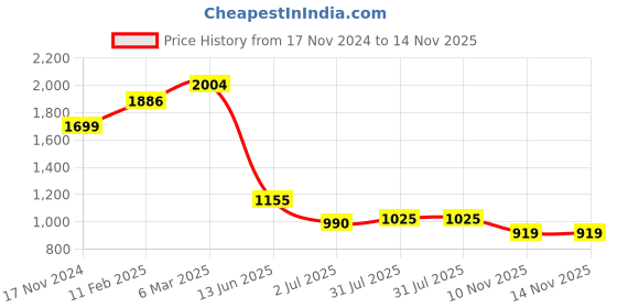 industrybuying.com RS PRO Circular Connector 9 Contacts Panel Mount Socket Female IP68, 2070648 rs pro Price History Graph from 17 Nov 2024 to 13 Nov 2025