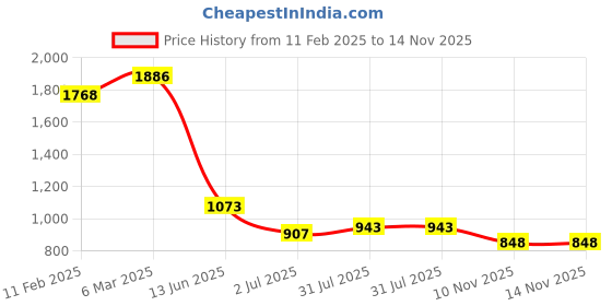 industrybuying.com RS PRO Circular Connector 9 Contacts Panel Mount Socket IP67, 2065307 rs pro Price History Graph from 11 Feb 2025 to 14 Nov 2025