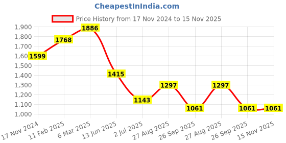 industrybuying.com RS PRO Circular Connector 9 Contacts Socket Female IP67, 2072297 rs pro Price History Graph from 17 Nov 2024 to 15 Nov 2025