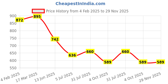 industrybuying.com RS PRO Circular Connector Dust Cap IP67 Rated Plastic, 1797952 rs pro Price History Graph from 4 Feb 2025 to 29 Nov 2025