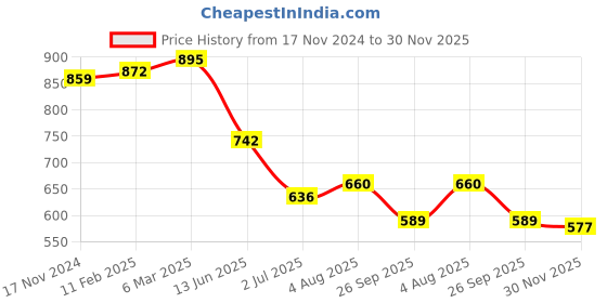 industrybuying.com RS PRO Circular Connector Dust Cap IP67 Rated Plastic, 1797952 rs pro Price History Graph from 17 Nov 2024 to 30 Nov 2025
