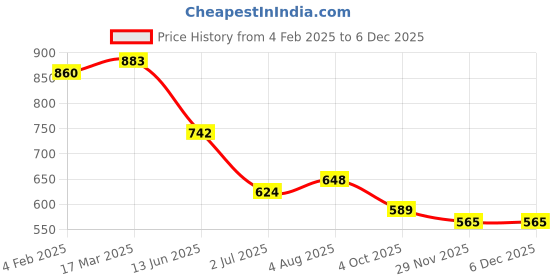 industrybuying.com RS PRO Circular Connector Dust Cap IP67 Rated Plastic, 1797953 rs pro Price History Graph from 4 Feb 2025 to 5 Dec 2025
